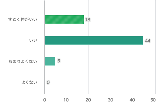 グラフ