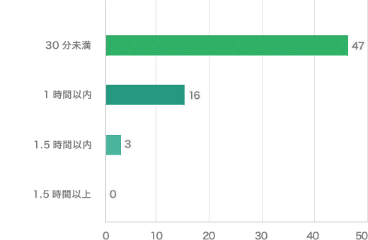 グラフ