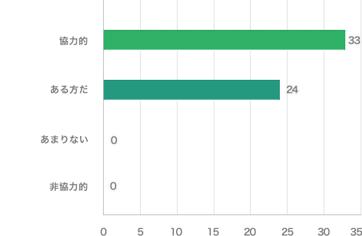 グラフ